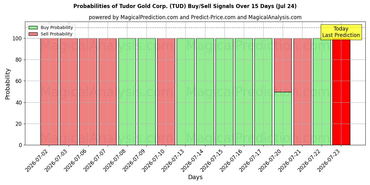 Probabilities of Tudor Gold Corp. (TUD) Buy/Sell Signals Using Several AI Models Over 5 Days (24 Jul) 
