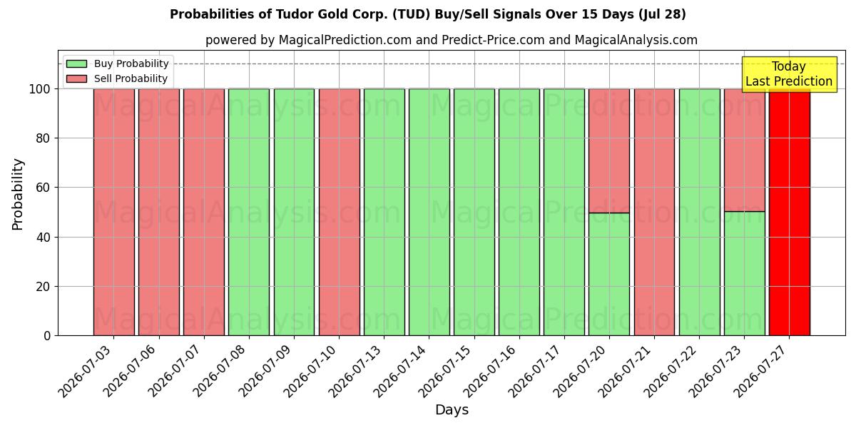 Probabilities of Tudor Gold Corp. (TUD) Buy/Sell Signals Using Several AI Models Over 5 Days (28 Jul) 