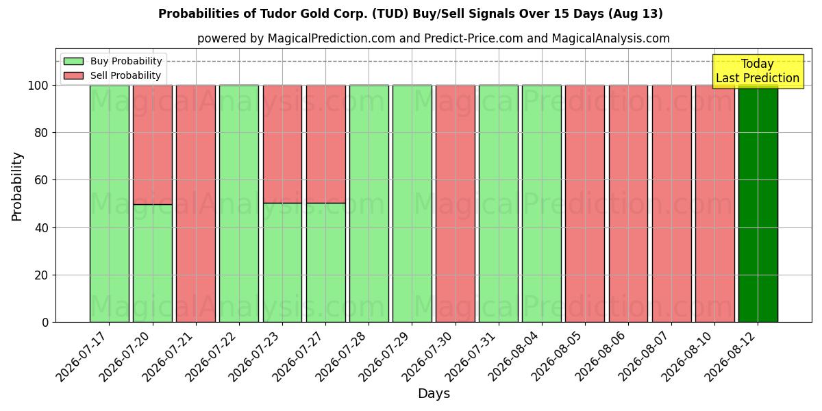 Probabilities of Tudor Gold Corp. (TUD) Buy/Sell Signals Using Several AI Models Over 5 Days (13 Aug) 