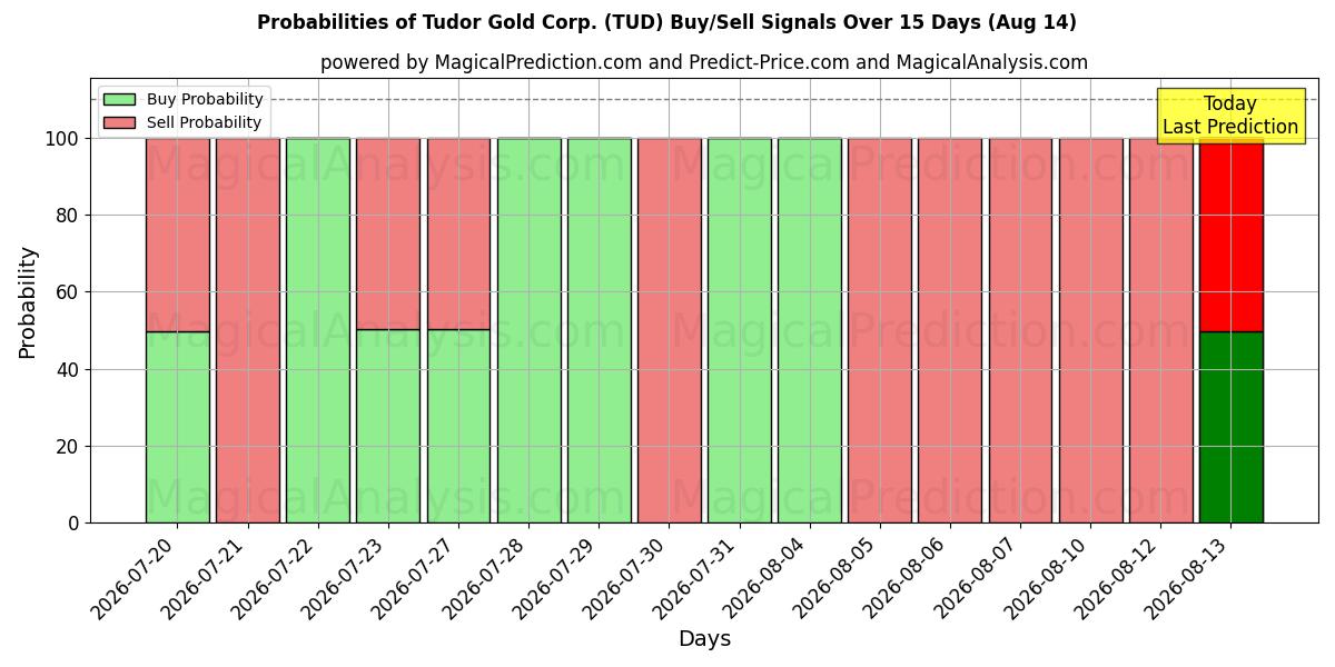 Probabilities of Tudor Gold Corp. (TUD) Buy/Sell Signals Using Several AI Models Over 5 Days (14 Aug) 