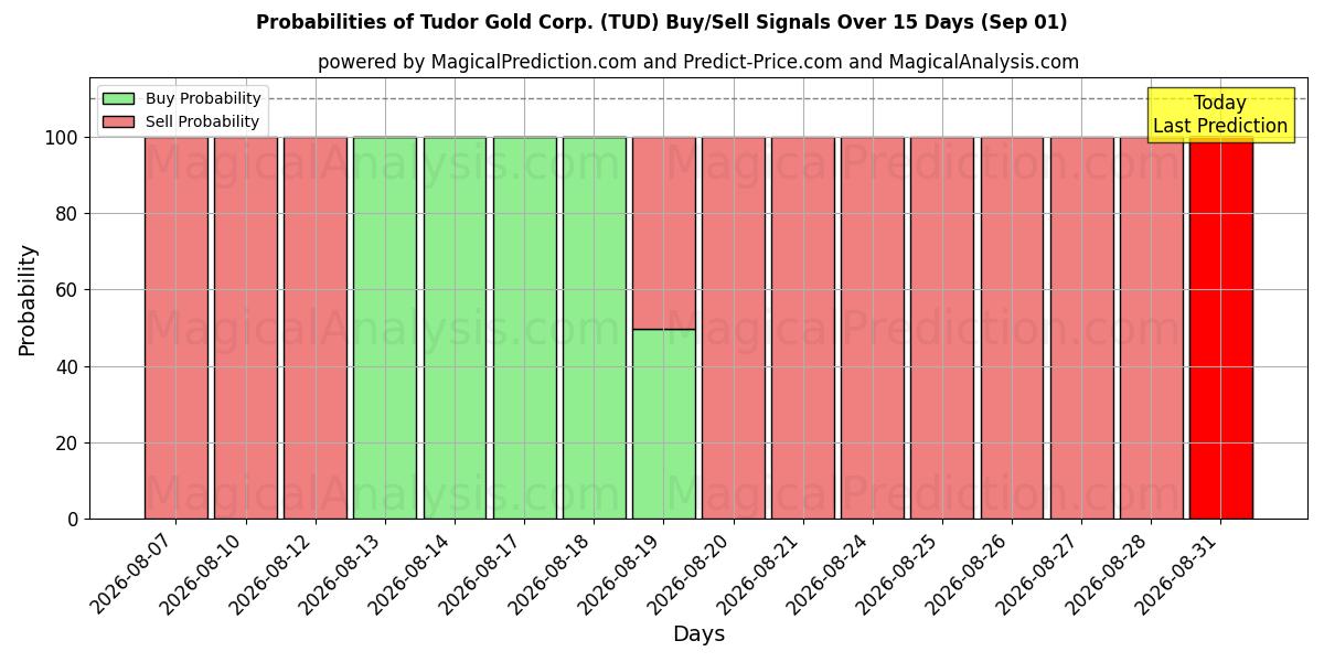 Probabilities of Tudor Gold Corp. (TUD) Buy/Sell Signals Using Several AI Models Over 5 Days (01 Sep) 