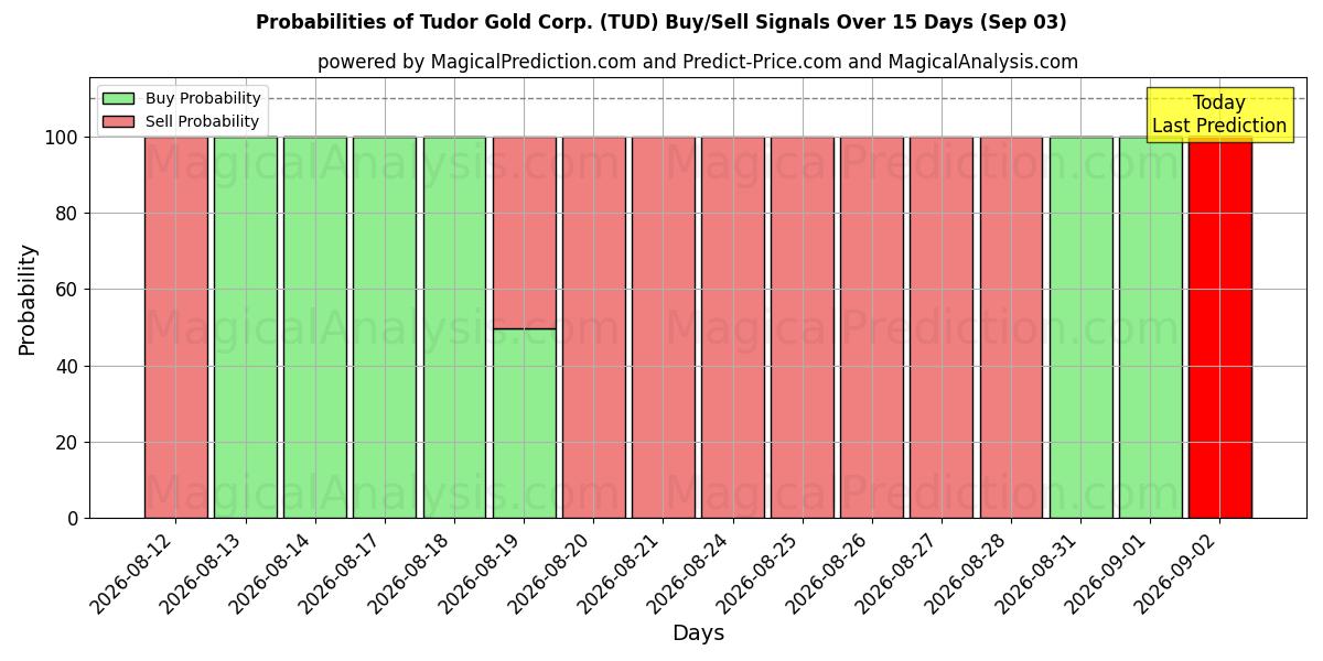 Probabilities of Tudor Gold Corp. (TUD) Buy/Sell Signals Using Several AI Models Over 5 Days (03 Sep) 