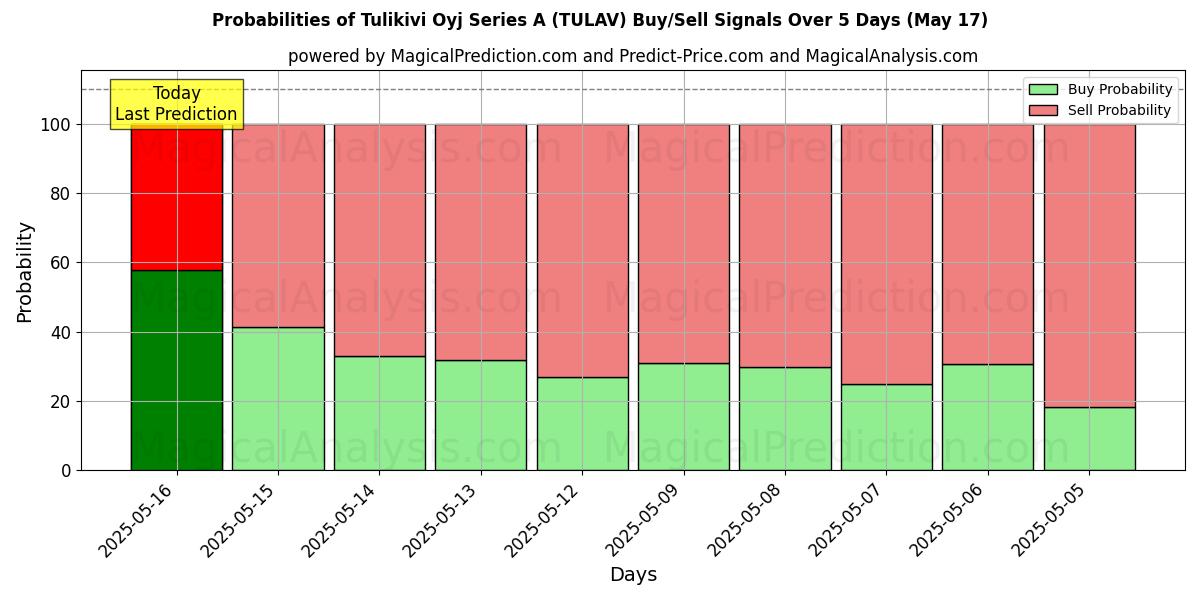 Tulikivi Oyj Series A (TULAV) 基于多个AI模型的买入/卖出信号概率 (10天内) (11 Jul) Probabilities of Tulikivi Oyj Series A (TULAV) Buy/Sell Signals Using Several AI Models Over 5 Days (11 Jul)