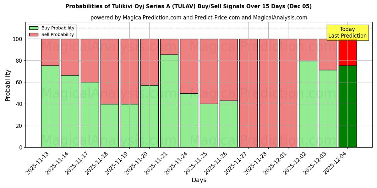 Probabilities of Tulikivi Oyj Series A (TULAV) Buy/Sell Signals Using Several AI Models Over 5 Days (05 Dec) 