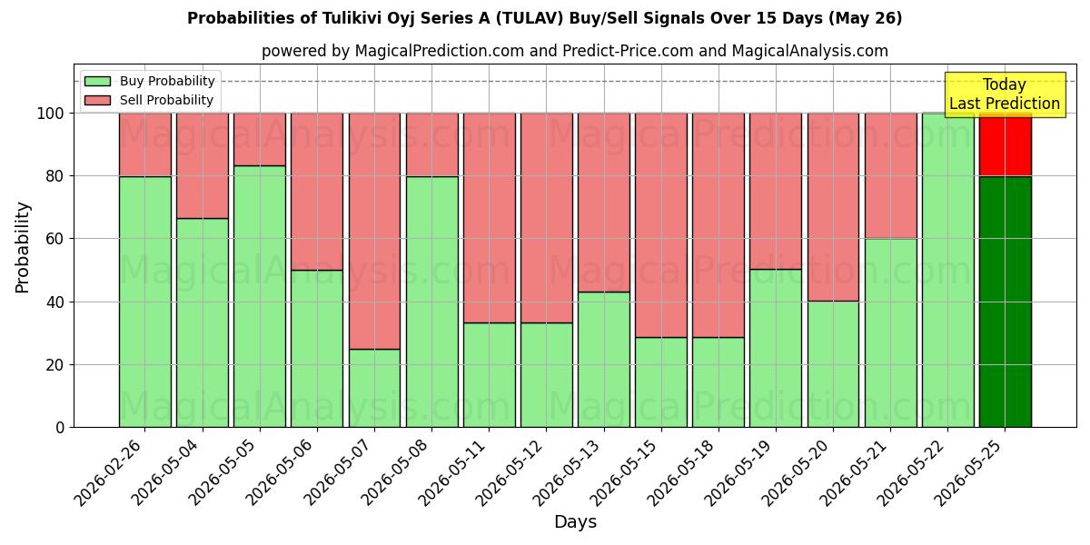 Probabilities of Tulikivi Oyj Series A (TULAV) Buy/Sell Signals Using Several AI Models Over 5 Days (26 May) 