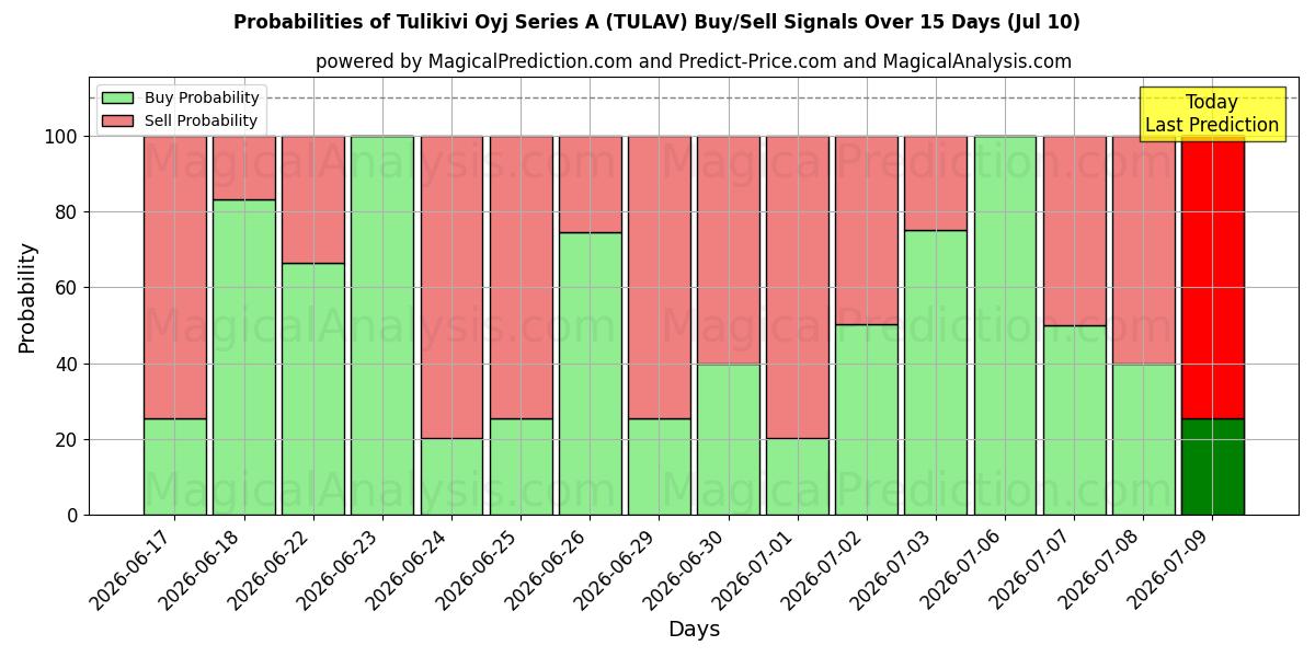 Probabilities of Tulikivi Oyj Series A (TULAV) Buy/Sell Signals Using Several AI Models Over 5 Days (10 Jul) 