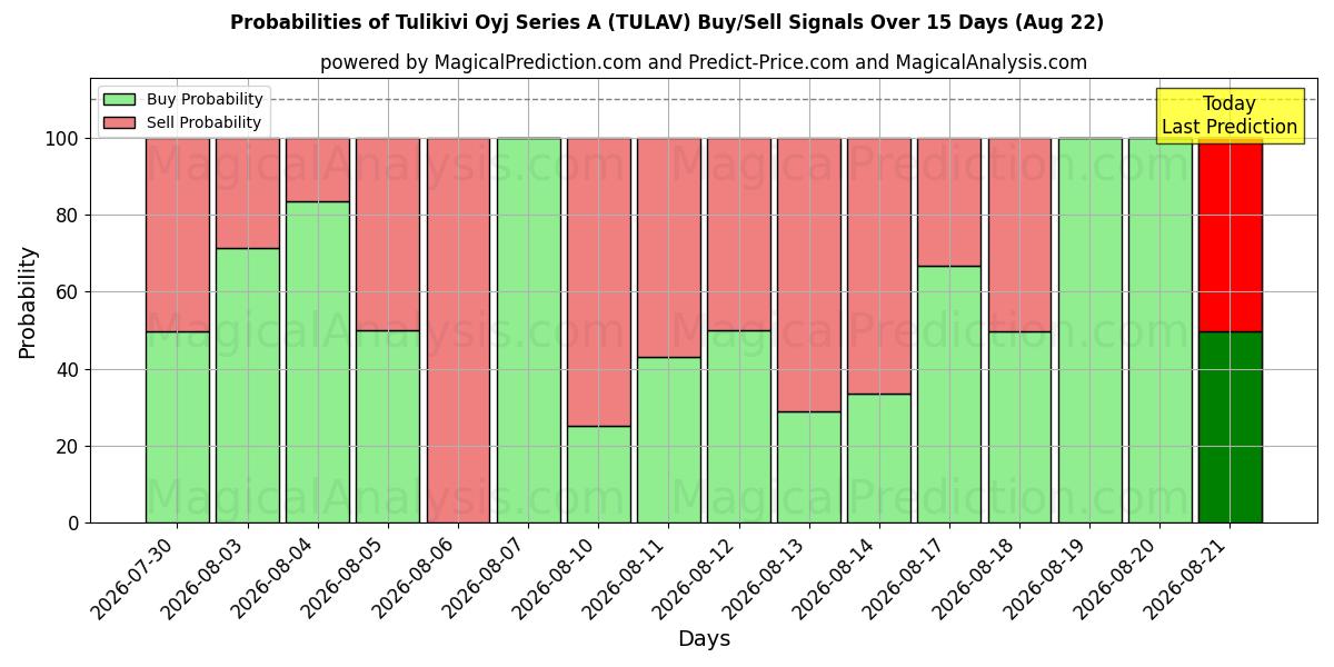 Probabilities of Tulikivi Oyj Series A (TULAV) Buy/Sell Signals Using Several AI Models Over 5 Days (22 Aug) 