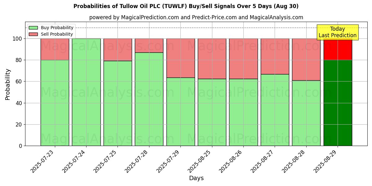 Probabilities of Tullow Oil PLC (TUWLF) Buy/Sell Signals Using Several AI Models Over 5 Days (30 Aug) 