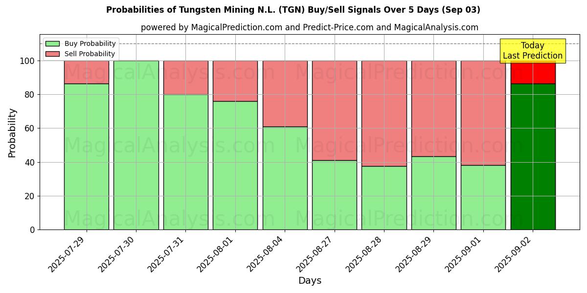 احتمالات سیگنالهای خرید/فروش Tungsten Mining N.L. (TGN) با استفاده از چندین مدل هوش مصنوعی در طول 10 روز (03 Sep) Probabilities of Tungsten Mining N.L. (TGN) Buy/Sell Signals Using Several AI Models Over 5 Days (03 Sep)