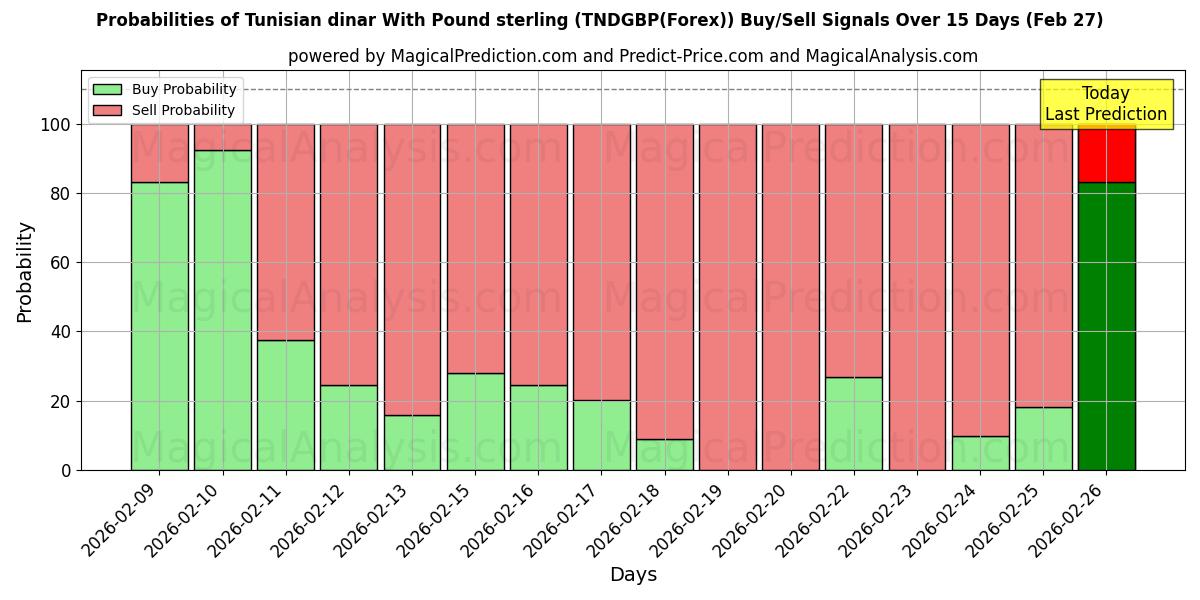 Probabilities of Tunesische dinar met pond sterling (TNDGBP(Forex)) Buy/Sell Signals Using Several AI Models Over 5 Days (27 Feb) 