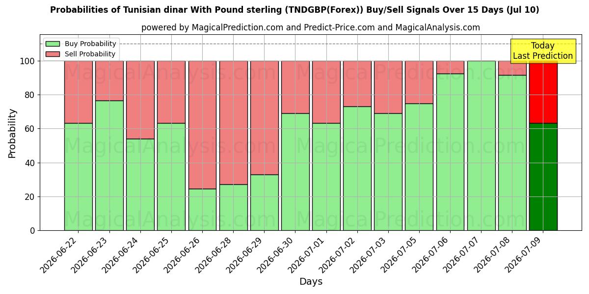 Probabilities of पाउंड स्टर्लिंग के साथ ट्यूनीशियाई दीनार (TNDGBP(Forex)) Buy/Sell Signals Using Several AI Models Over 5 Days (10 Jul) 