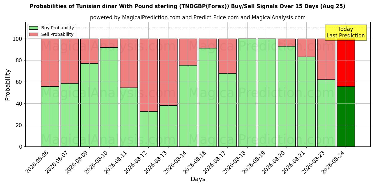 Probabilities of Tunus dinarı İngiliz sterlini ile (TNDGBP(Forex)) Buy/Sell Signals Using Several AI Models Over 5 Days (25 Aug) 