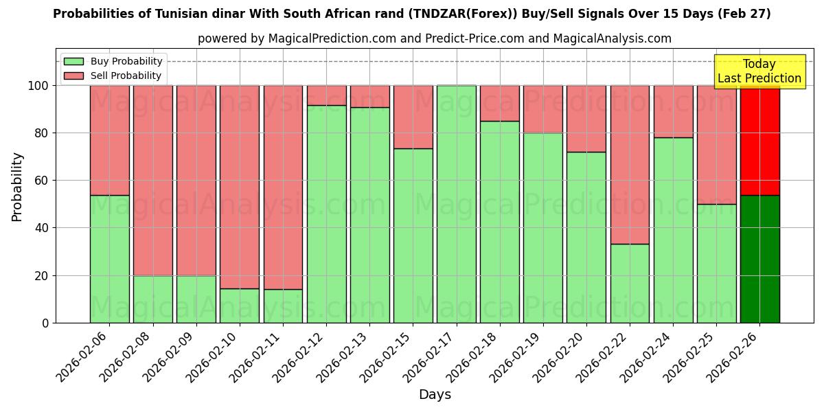 Probabilities of دینار تونس با راند آفریقای جنوبی (TNDZAR(Forex)) Buy/Sell Signals Using Several AI Models Over 5 Days (27 Feb) 