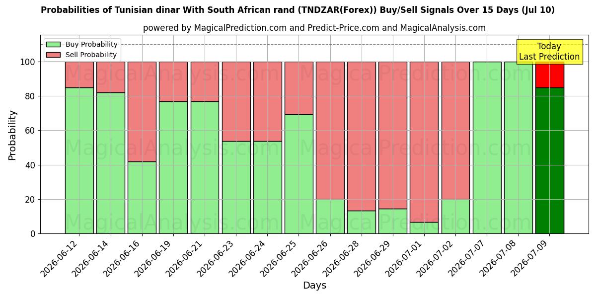 Probabilities of Tunisian dinar With South African rand (TNDZAR(Forex)) Buy/Sell Signals Using Several AI Models Over 5 Days (10 Jul) 