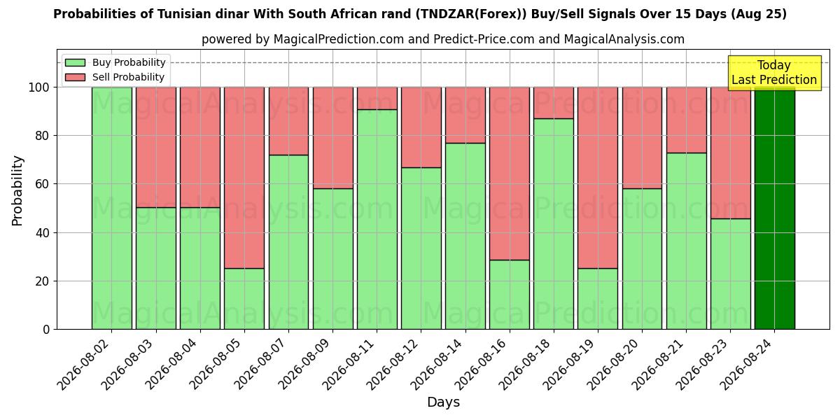 Probabilities of Tunisian dinar With South African rand (TNDZAR(Forex)) Buy/Sell Signals Using Several AI Models Over 5 Days (25 Aug) 