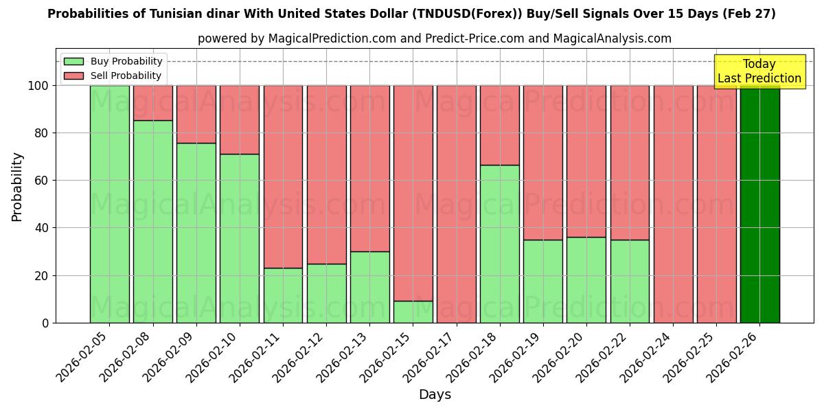 Probabilities of دینار تونس با دلار آمریکا (TNDUSD(Forex)) Buy/Sell Signals Using Several AI Models Over 5 Days (27 Feb) 