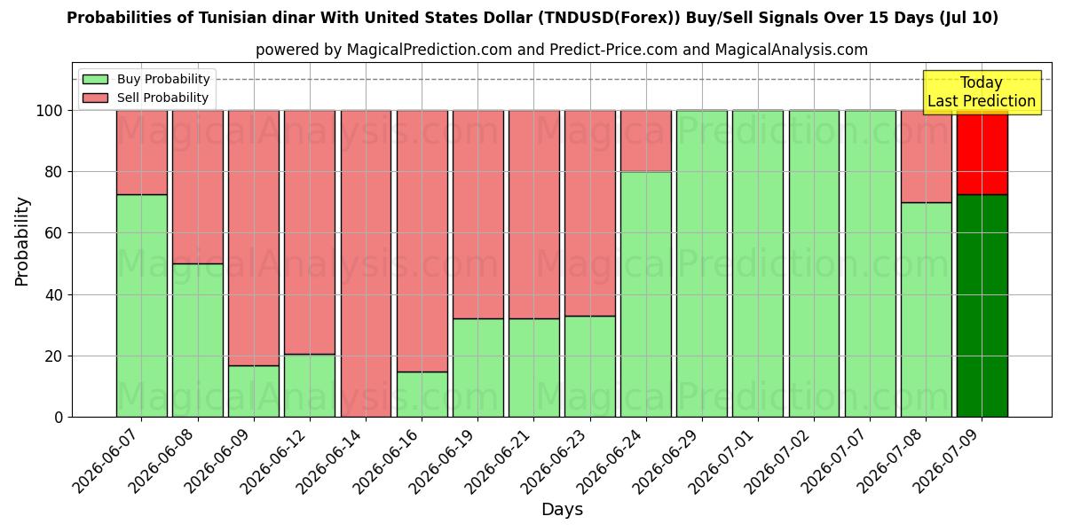 Probabilities of الدينار التونسي مقابل الدولار الأمريكي (TNDUSD(Forex)) Buy/Sell Signals Using Several AI Models Over 5 Days (10 Jul) 