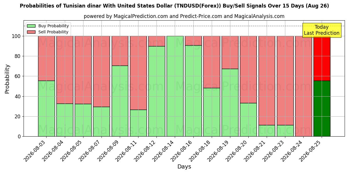 Probabilities of Tunisian dinar With United States Dollar (TNDUSD(Forex)) Buy/Sell Signals Using Several AI Models Over 5 Days (26 Aug) 