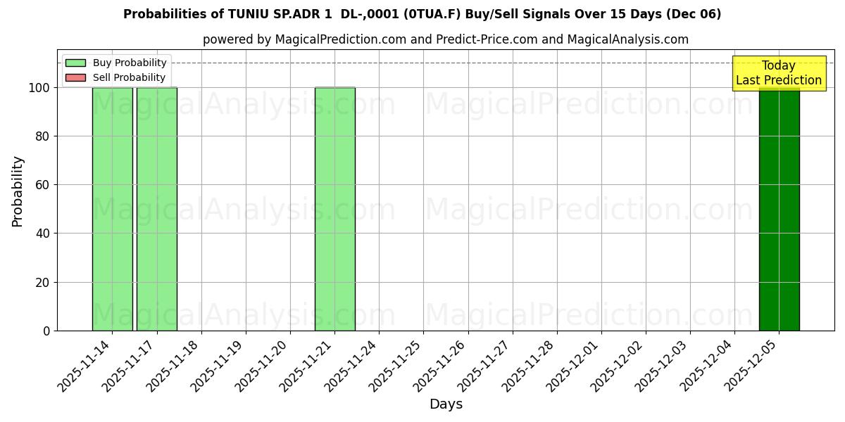 Probabilities of TUNIU SP.ADR 1  DL-,0001 (0TUA.F) Buy/Sell Signals Using Several AI Models Over 5 Days (06 Dec) 