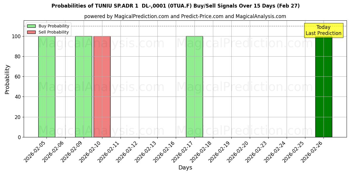 Probabilities of TUNIU SP.ADR 1  DL-,0001 (0TUA.F) Buy/Sell Signals Using Several AI Models Over 5 Days (27 Feb) 