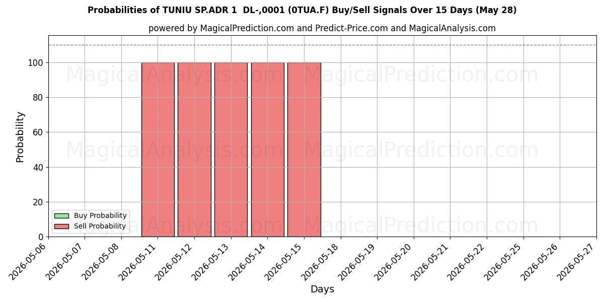 Probabilities of TUNIU SP.ADR 1  DL-,0001 (0TUA.F) Buy/Sell Signals Using Several AI Models Over 5 Days (28 May) 