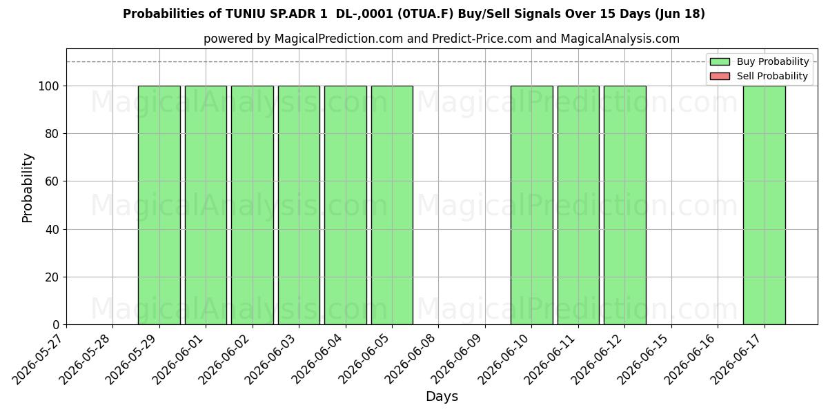 Probabilities of TUNIU SP.ADR 1  DL-,0001 (0TUA.F) Buy/Sell Signals Using Several AI Models Over 5 Days (18 Jun) 