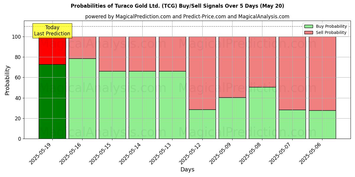 10日間(Turaco Gold Ltd. (TCG))の複数のAIモデルによる01 Augの買い/売りシグナルの確率 Probabilities of Turaco Gold Ltd. (TCG) Buy/Sell Signals Using Several AI Models Over 5 Days (01 Aug)