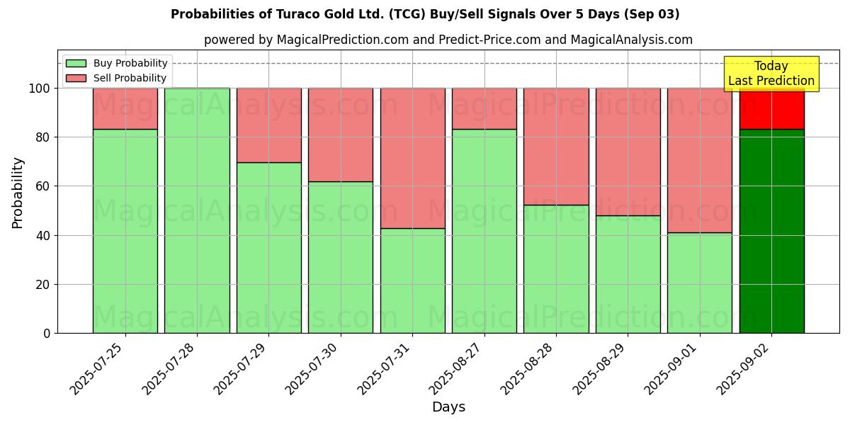 Probabilities of Turaco Gold Ltd. (TCG) Buy/Sell Signals Using Several AI Models Over 5 Days (03 Sep) 