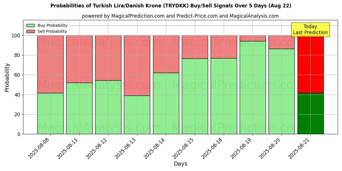 Probabilities of الليرة التركية/الكرونة الدنماركية (TRYDKK) Buy/Sell Signals Using Several AI Models Over 5 Days (22 Aug) 