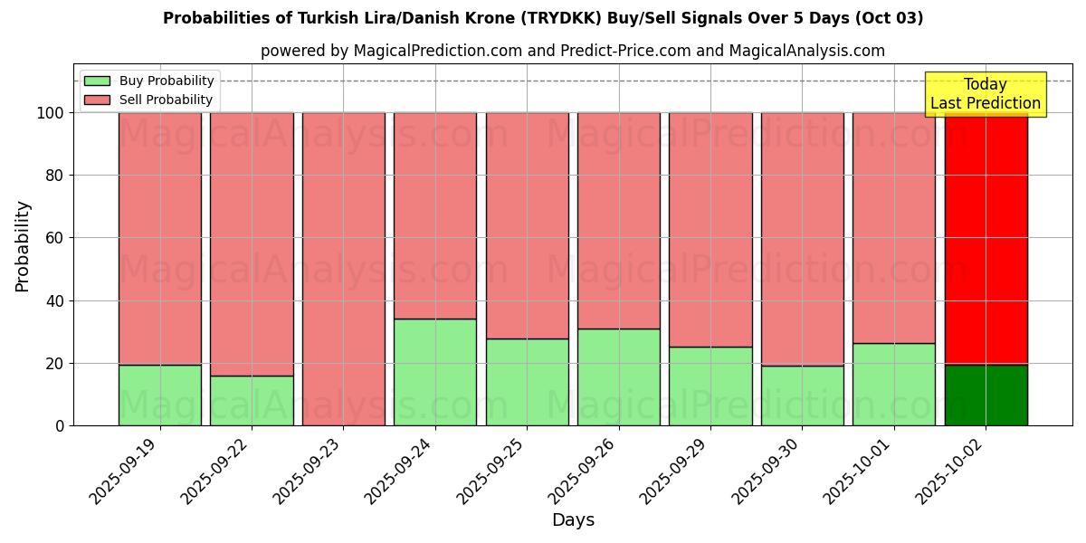 Probabilities of Lira Turca/Coroa Dinamarquesa (TRYDKK) Buy/Sell Signals Using Several AI Models Over 5 Days (02 Oct) 