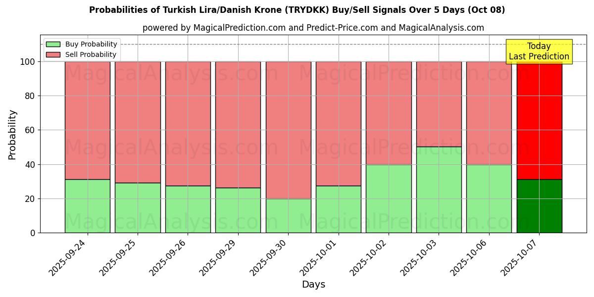 Probabilities of Tyrkisk lira/dansk krone (TRYDKK) Buy/Sell Signals Using Several AI Models Over 5 Days (08 Oct) 