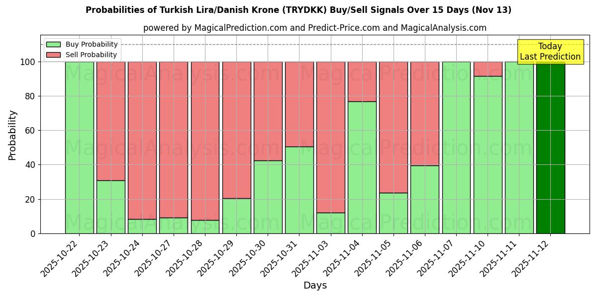 Probabilities of لیر ترکیه / کرون دانمارک (TRYDKK) Buy/Sell Signals Using Several AI Models Over 5 Days (13 Nov) 
