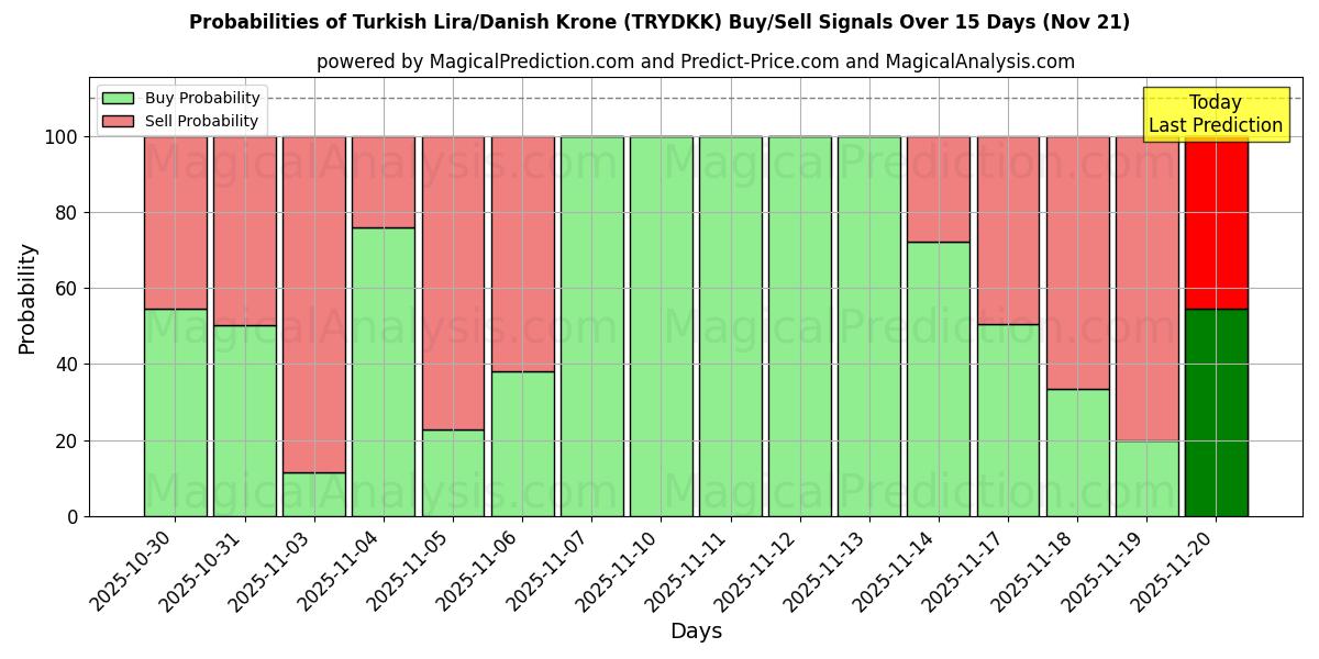 Probabilities of Tyrkisk lira/dansk krone (TRYDKK) Buy/Sell Signals Using Several AI Models Over 5 Days (21 Nov) 