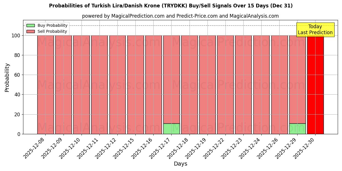 Probabilities of Lira Turca/Coroa Dinamarquesa (TRYDKK) Buy/Sell Signals Using Several AI Models Over 5 Days (31 Dec) 
