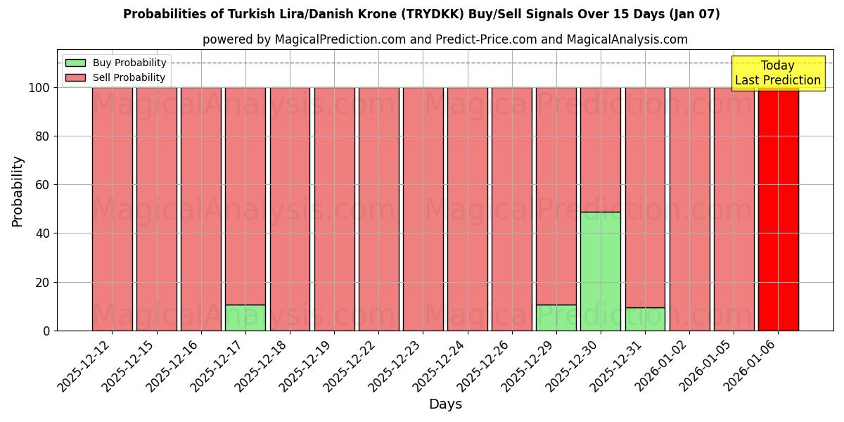 Probabilities of Tyrkisk lira/dansk krone (TRYDKK) Buy/Sell Signals Using Several AI Models Over 5 Days (06 Jan) 