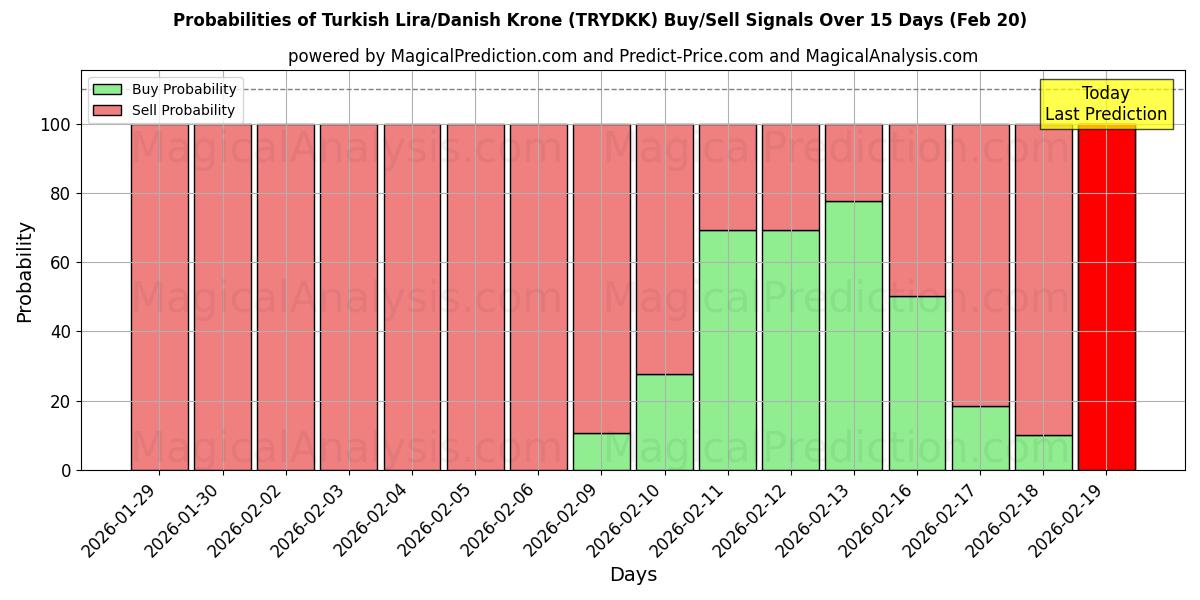 Probabilities of 터키 리라/덴마크 크로네 (TRYDKK) Buy/Sell Signals Using Several AI Models Over 5 Days (20 Feb) 
