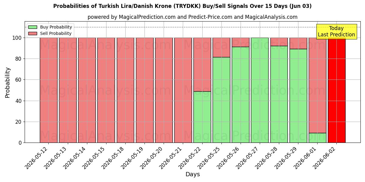 Probabilities of Lira Turca/Coroa Dinamarquesa (TRYDKK) Buy/Sell Signals Using Several AI Models Over 5 Days (03 Jun) 