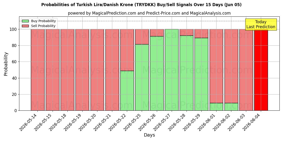 Probabilities of الليرة التركية/الكرونة الدنماركية (TRYDKK) Buy/Sell Signals Using Several AI Models Over 5 Days (05 Jun) 