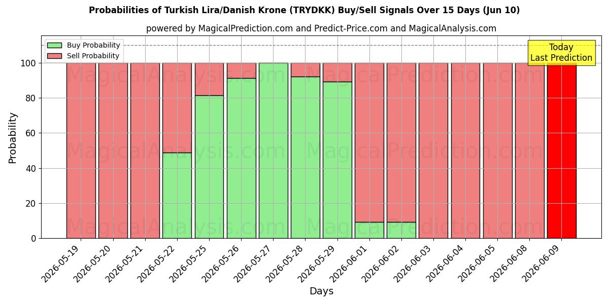 Probabilities of لیر ترکیه / کرون دانمارک (TRYDKK) Buy/Sell Signals Using Several AI Models Over 5 Days (10 Jun) 