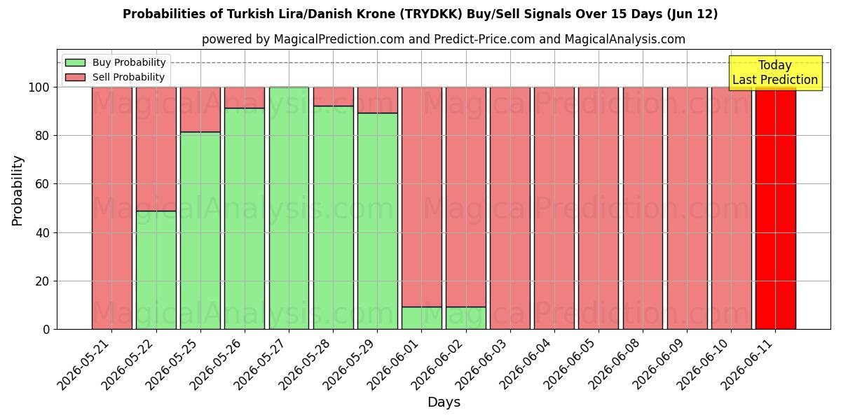 Probabilities of Turkse lira/Deense kroon (TRYDKK) Buy/Sell Signals Using Several AI Models Over 5 Days (12 Jun) 