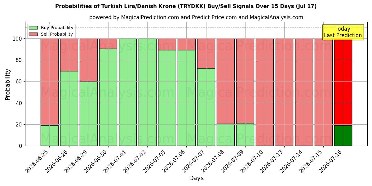 Probabilities of Lira Turca/Coroa Dinamarquesa (TRYDKK) Buy/Sell Signals Using Several AI Models Over 5 Days (17 Jul) 