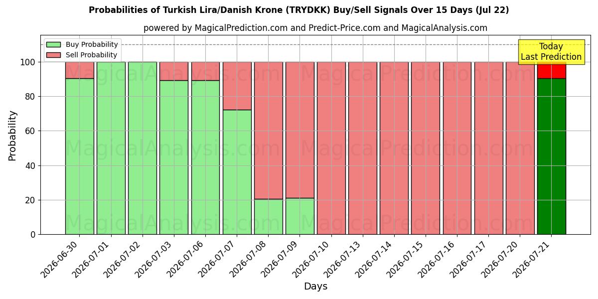 Probabilities of الليرة التركية/الكرونة الدنماركية (TRYDKK) Buy/Sell Signals Using Several AI Models Over 5 Days (22 Jul) 