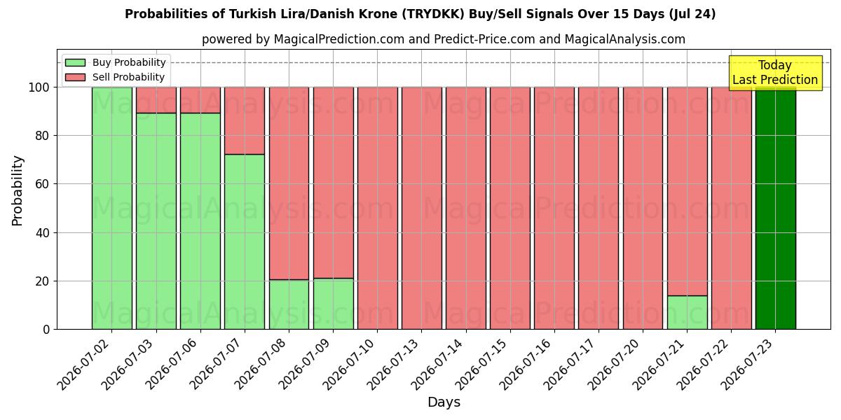 Probabilities of لیر ترکیه / کرون دانمارک (TRYDKK) Buy/Sell Signals Using Several AI Models Over 5 Days (24 Jul) 