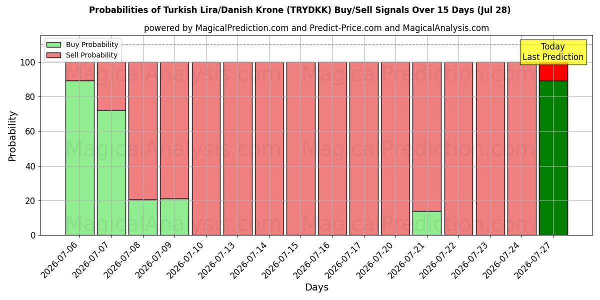 Probabilities of Lira turca/corona danesa (TRYDKK) Buy/Sell Signals Using Several AI Models Over 5 Days (28 Jul) 