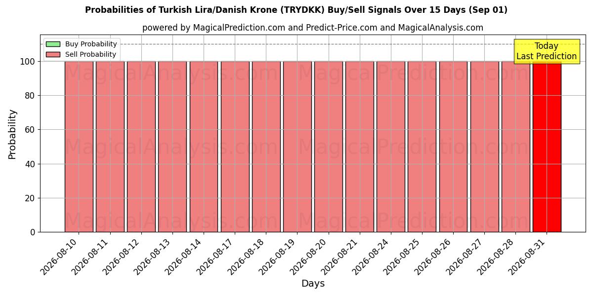 Probabilities of Lira Turca/Coroa Dinamarquesa (TRYDKK) Buy/Sell Signals Using Several AI Models Over 5 Days (01 Sep) 