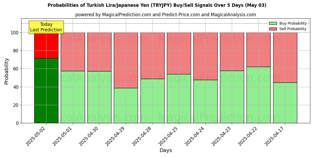 Probabilidades de señales de compra/venta de Lira turca/Yen japonés (TRYJPY) usando varios modelos de IA durante 10 días (03 May) Probabilities of Lira turca/Yen japonés (TRYJPY) Buy/Sell Signals Using Several AI Models Over 5 Days (03 May)