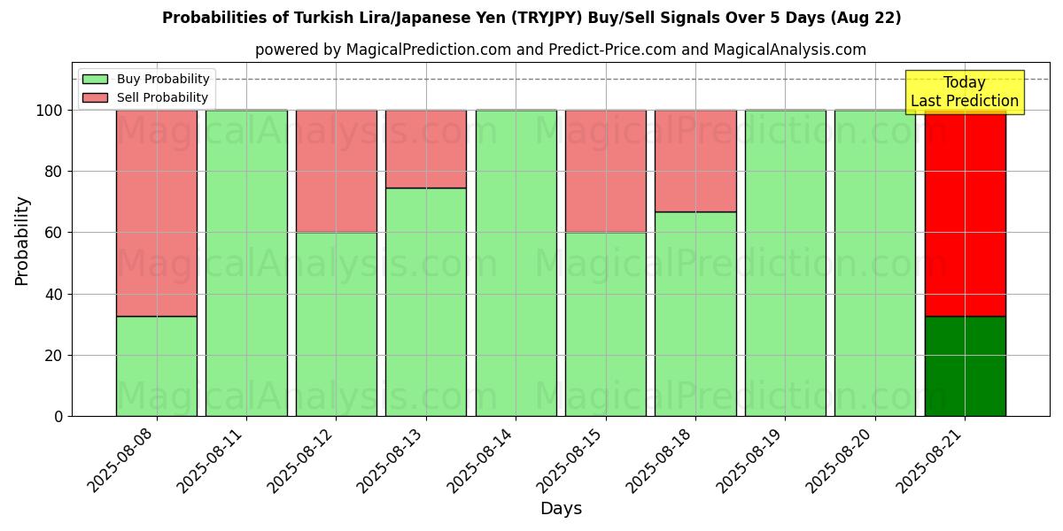 Probabilities of Turkse Lira/Japanse Yen (TRYJPY) Buy/Sell Signals Using Several AI Models Over 5 Days (16 Aug) 
