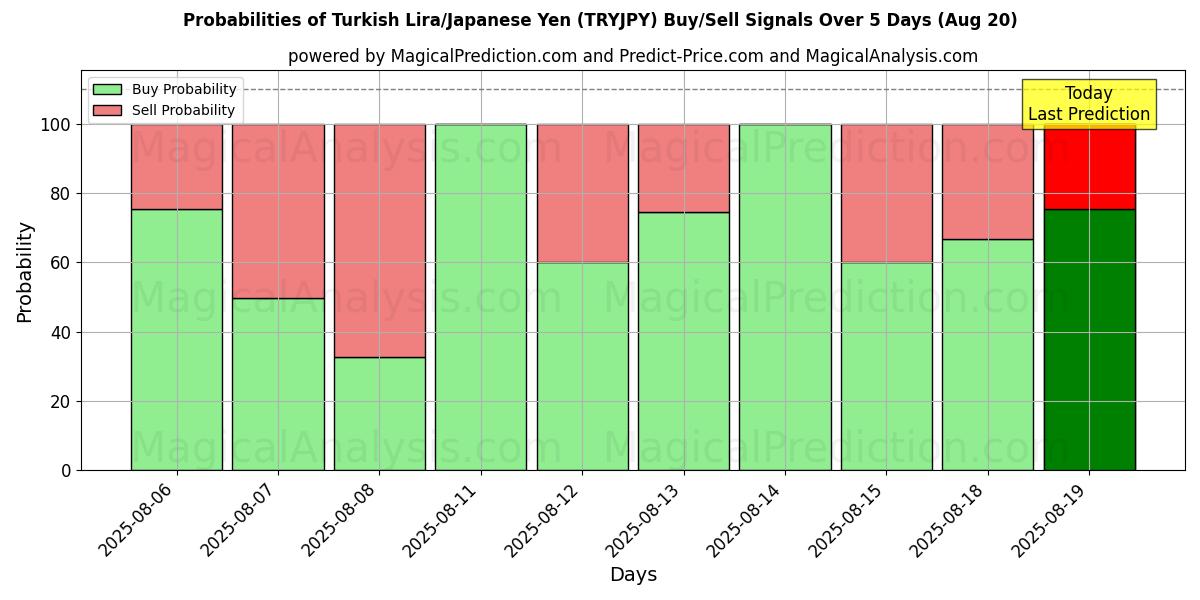 Probabilities of Turkish Lira/Japanese Yen (TRYJPY) Buy/Sell Signals Using Several AI Models Over 5 Days (20 Aug) 