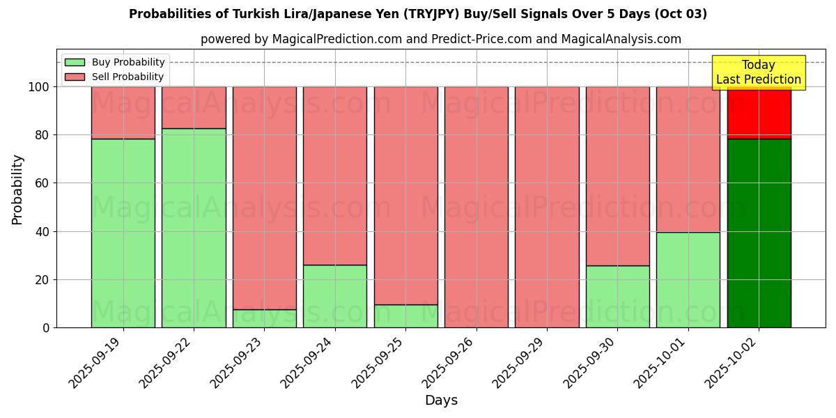 Probabilities of Turkse Lira/Japanse Yen (TRYJPY) Buy/Sell Signals Using Several AI Models Over 5 Days (03 Oct) 
