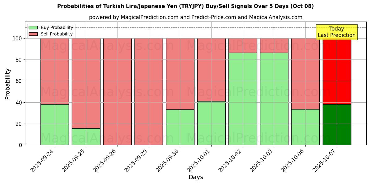 Probabilities of 터키 리라/일본 엔 (TRYJPY) Buy/Sell Signals Using Several AI Models Over 5 Days (08 Oct) 
